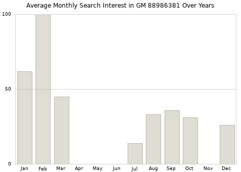 Monthly average search interest in GM 88986381 part over years from 2013 to 2020.