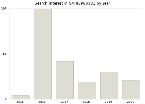 Annual search interest in GM 88986381 part.
