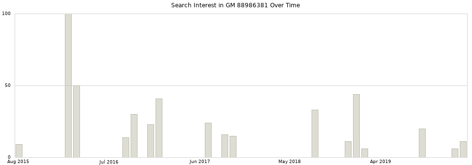 Search interest in GM 88986381 part aggregated by months over time.