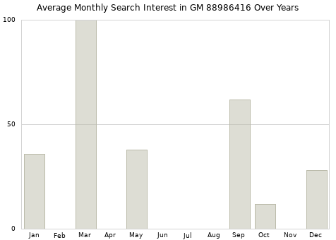Monthly average search interest in GM 88986416 part over years from 2013 to 2020.