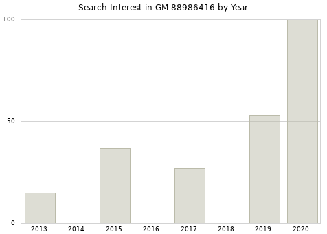 Annual search interest in GM 88986416 part.