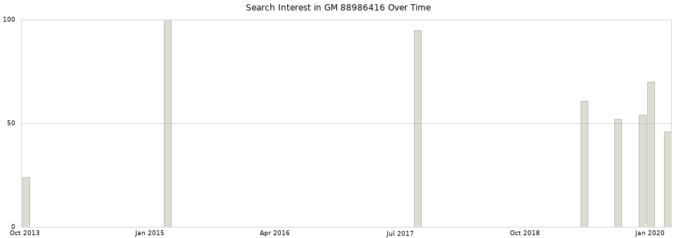 Search interest in GM 88986416 part aggregated by months over time.