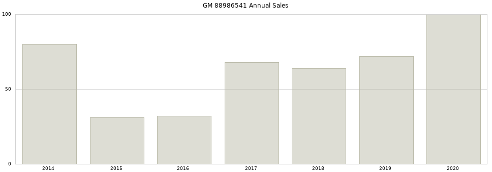 GM 88986541 part annual sales from 2014 to 2020.