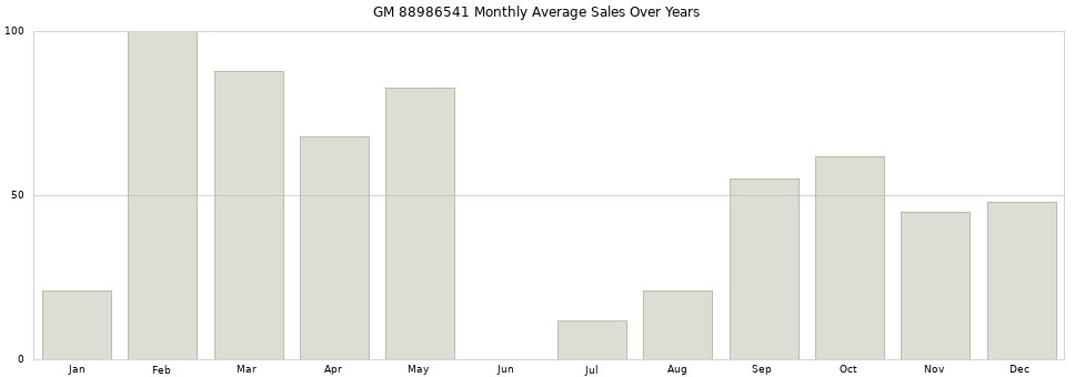 GM 88986541 monthly average sales over years from 2014 to 2020.