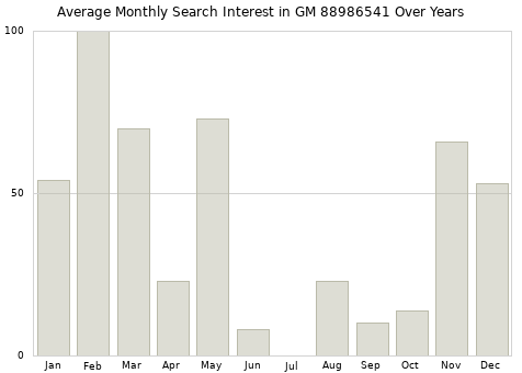Monthly average search interest in GM 88986541 part over years from 2013 to 2020.