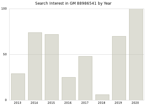 Annual search interest in GM 88986541 part.