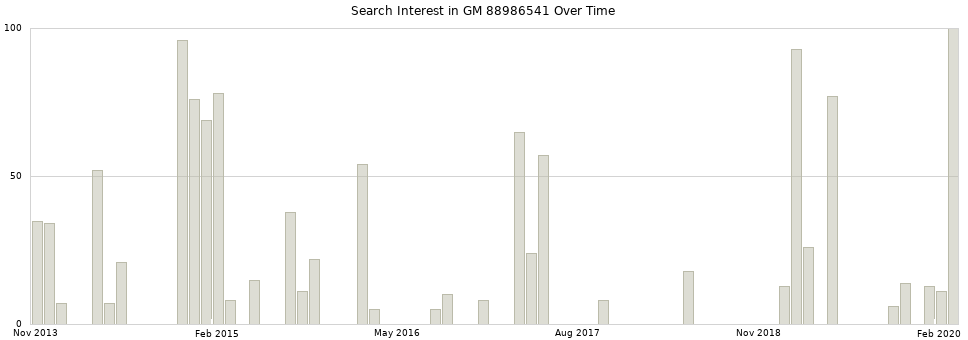 Search interest in GM 88986541 part aggregated by months over time.