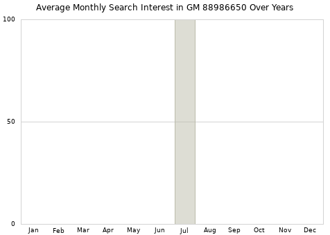 Monthly average search interest in GM 88986650 part over years from 2013 to 2020.