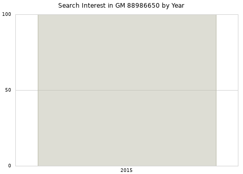 Annual search interest in GM 88986650 part.