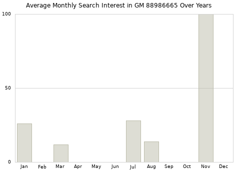 Monthly average search interest in GM 88986665 part over years from 2013 to 2020.