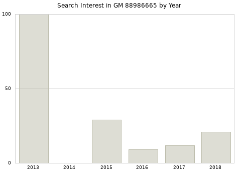 Annual search interest in GM 88986665 part.