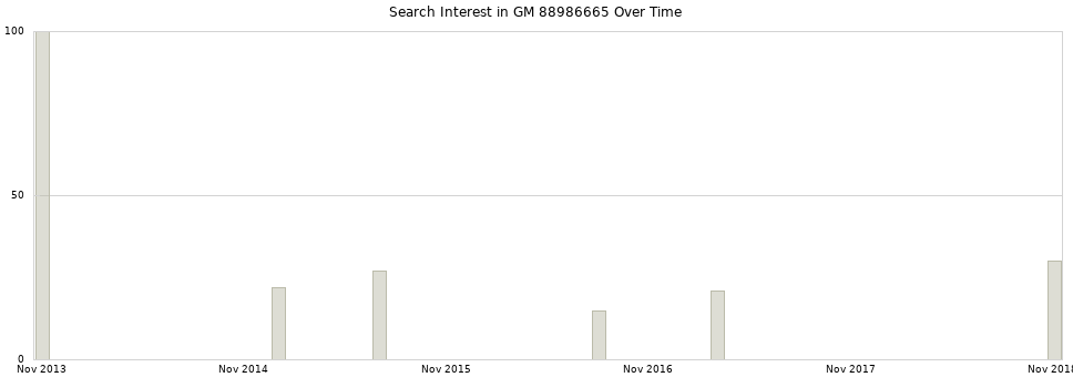 Search interest in GM 88986665 part aggregated by months over time.