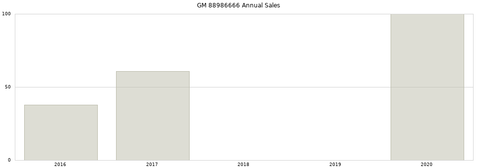 GM 88986666 part annual sales from 2014 to 2020.