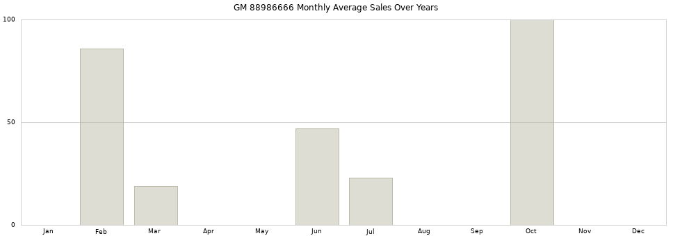 GM 88986666 monthly average sales over years from 2014 to 2020.