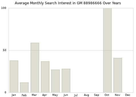 Monthly average search interest in GM 88986666 part over years from 2013 to 2020.
