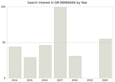 Annual search interest in GM 88986666 part.
