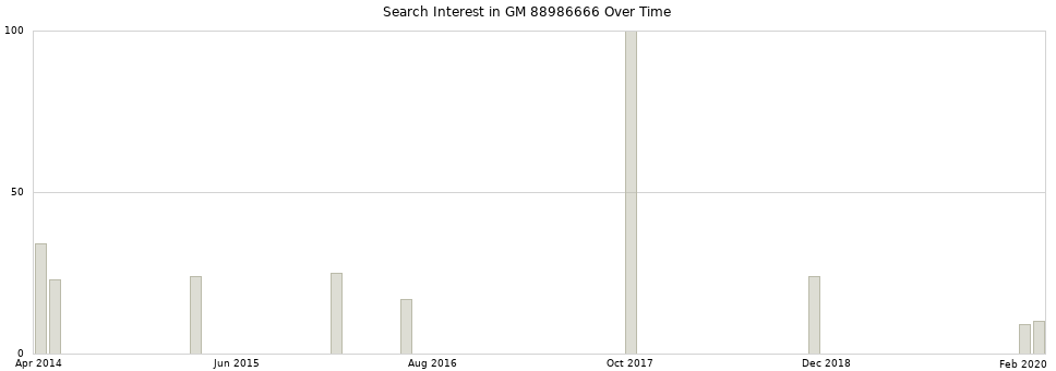Search interest in GM 88986666 part aggregated by months over time.