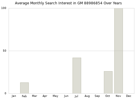 Monthly average search interest in GM 88986854 part over years from 2013 to 2020.