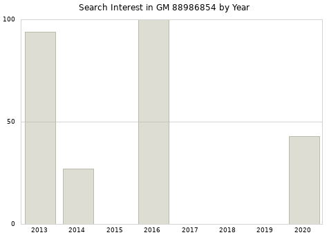 Annual search interest in GM 88986854 part.