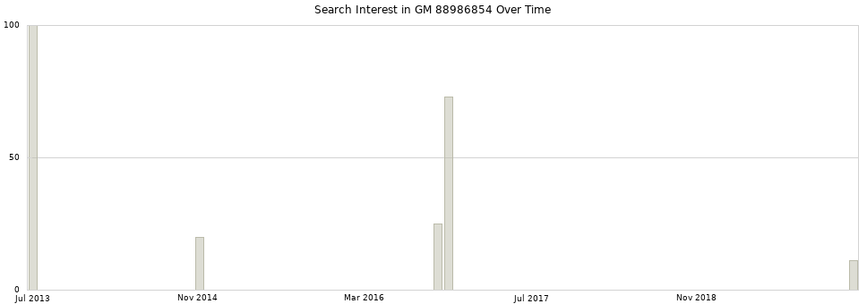 Search interest in GM 88986854 part aggregated by months over time.
