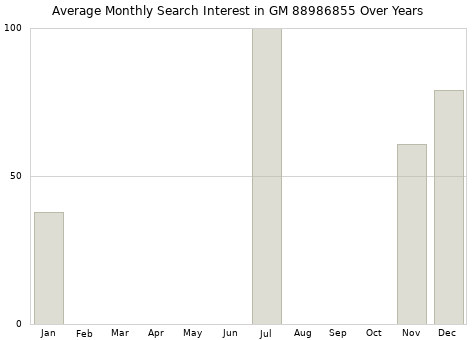 Monthly average search interest in GM 88986855 part over years from 2013 to 2020.