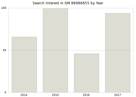 Annual search interest in GM 88986855 part.