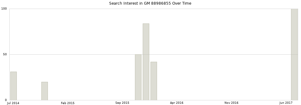 Search interest in GM 88986855 part aggregated by months over time.
