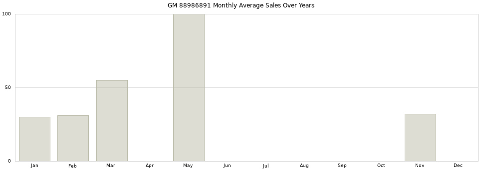 GM 88986891 monthly average sales over years from 2014 to 2020.