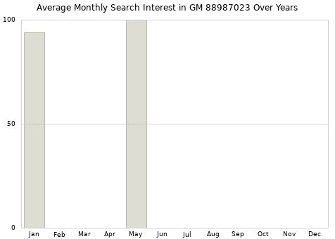 Monthly average search interest in GM 88987023 part over years from 2013 to 2020.