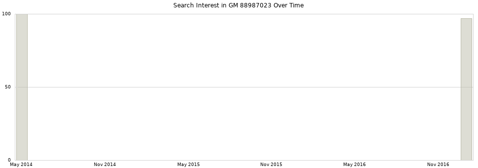 Search interest in GM 88987023 part aggregated by months over time.