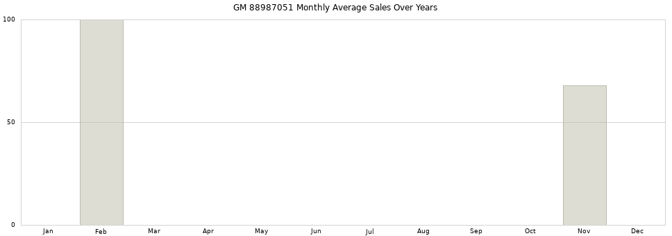GM 88987051 monthly average sales over years from 2014 to 2020.
