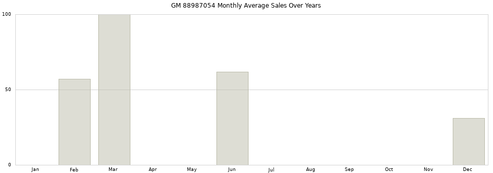 GM 88987054 monthly average sales over years from 2014 to 2020.