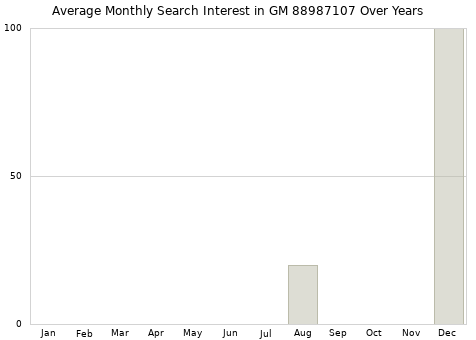 Monthly average search interest in GM 88987107 part over years from 2013 to 2020.
