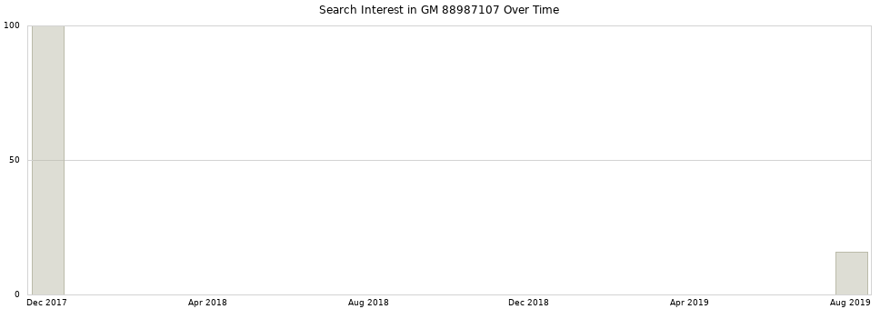 Search interest in GM 88987107 part aggregated by months over time.
