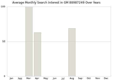 Monthly average search interest in GM 88987249 part over years from 2013 to 2020.