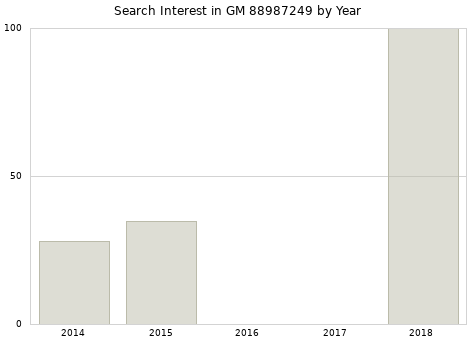 Annual search interest in GM 88987249 part.
