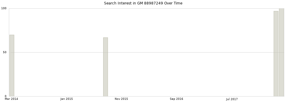 Search interest in GM 88987249 part aggregated by months over time.