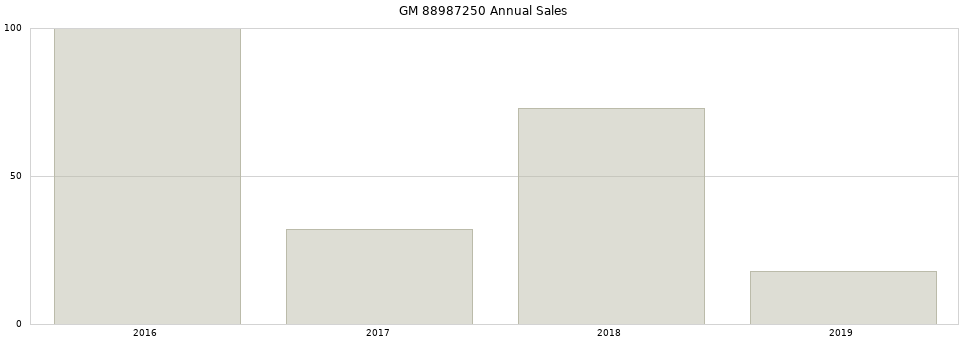 GM 88987250 part annual sales from 2014 to 2020.