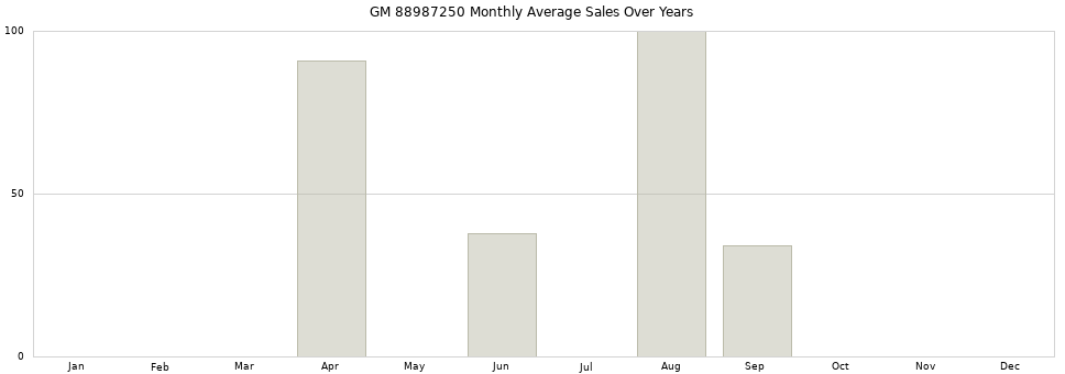 GM 88987250 monthly average sales over years from 2014 to 2020.