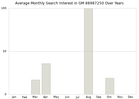 Monthly average search interest in GM 88987250 part over years from 2013 to 2020.