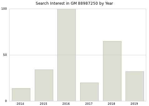 Annual search interest in GM 88987250 part.
