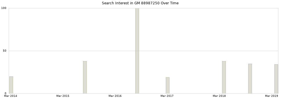 Search interest in GM 88987250 part aggregated by months over time.
