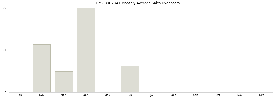 GM 88987341 monthly average sales over years from 2014 to 2020.