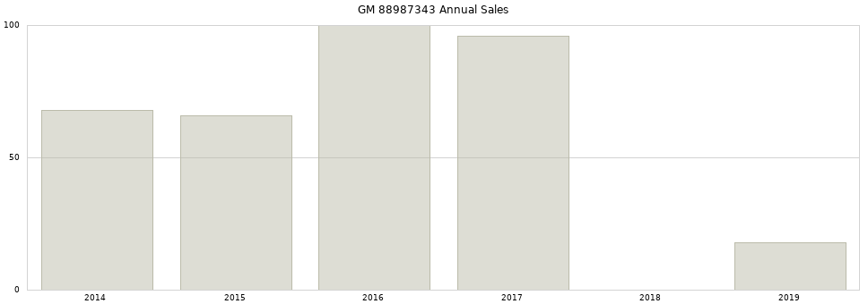 GM 88987343 part annual sales from 2014 to 2020.