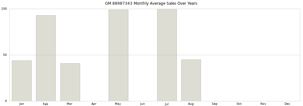 GM 88987343 monthly average sales over years from 2014 to 2020.