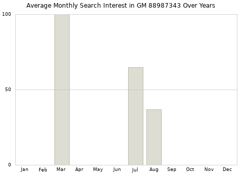 Monthly average search interest in GM 88987343 part over years from 2013 to 2020.