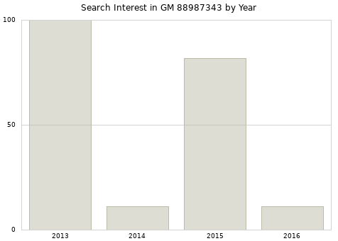 Annual search interest in GM 88987343 part.