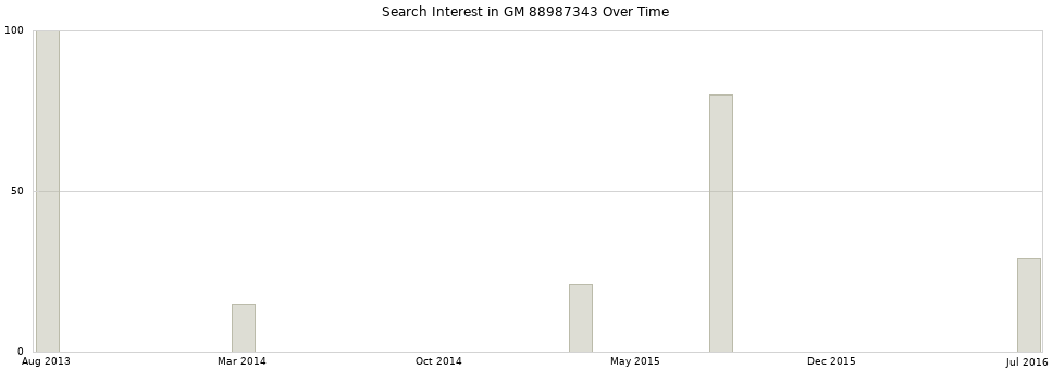 Search interest in GM 88987343 part aggregated by months over time.