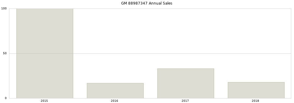 GM 88987347 part annual sales from 2014 to 2020.