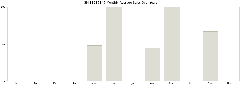 GM 88987347 monthly average sales over years from 2014 to 2020.